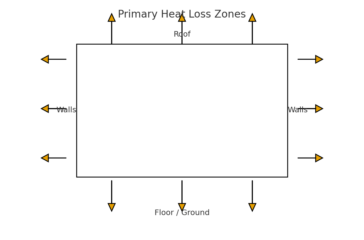 Diagram showing primary heat loss zones: roof, walls, and floor