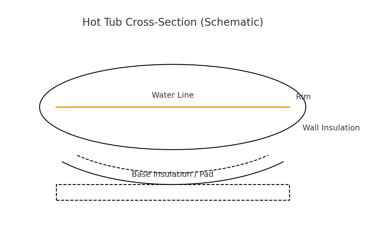 Hot tub cross-section with wall insulation and base insulation indicated