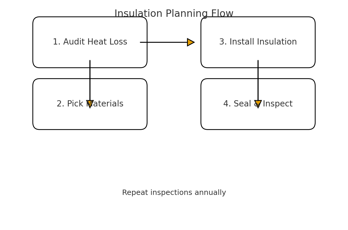 Flow diagram of insulation planning: audit, materials, install, seal & inspect