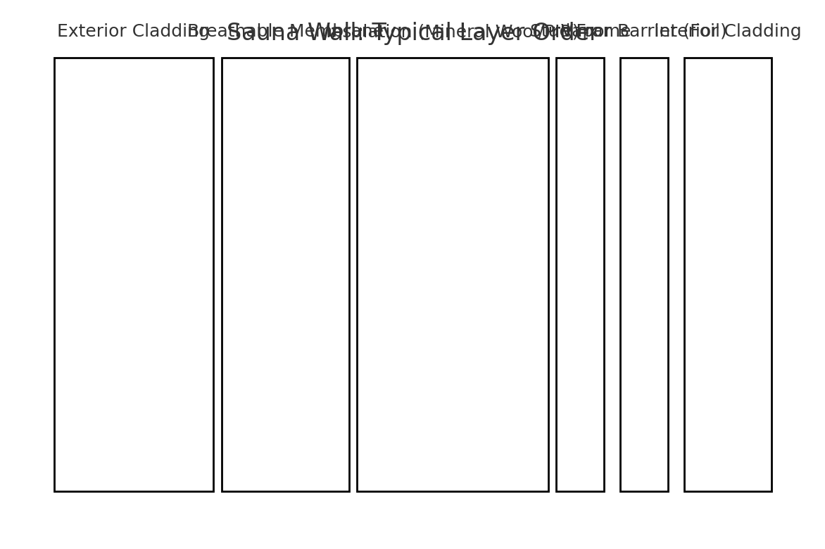 Sauna wall insulation layers schematic: cladding, membrane, insulation, studs, vapor barrier, interior cladding