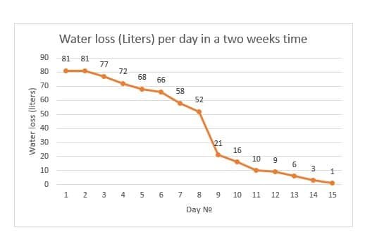 Water loss (Liters) per day in a two weeks time