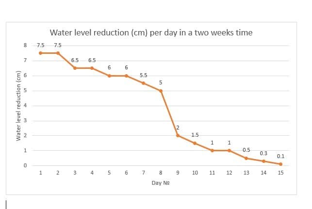 Recorded daily water-level reduction during a two-week wooden hot tub sealing test